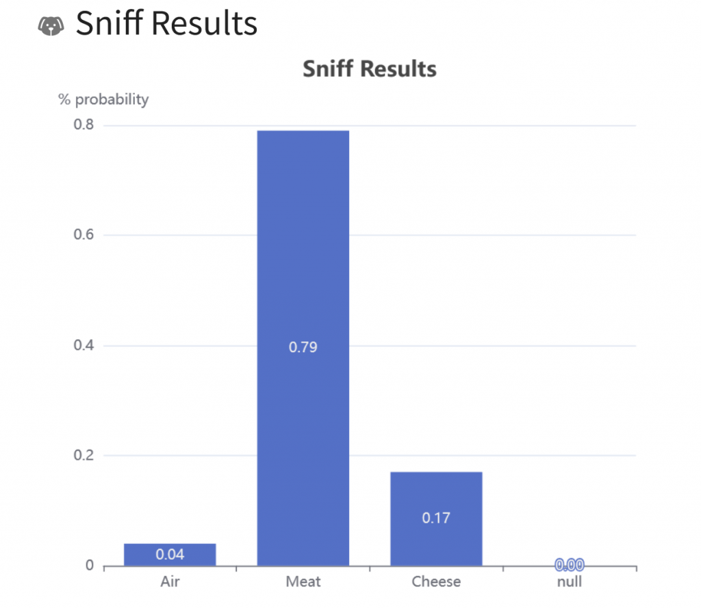 Gráfico de barras de los resultados del olfato