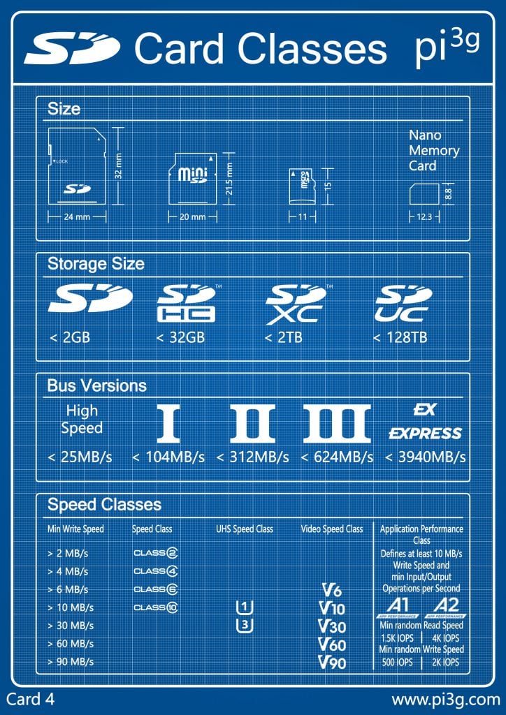 Классы карт памяти SD