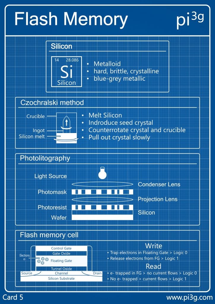 Infografia sobre cartões SD e memória flash