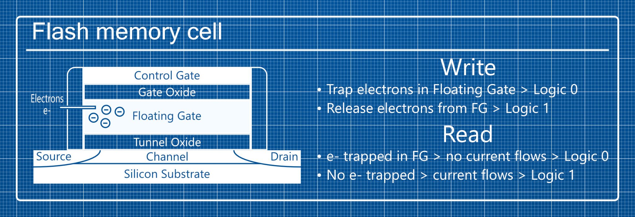 Part 2 How does flash memory work? PiCockpit