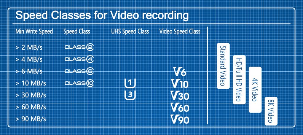 Classes de vitesse pour l'enregistrement vidéo