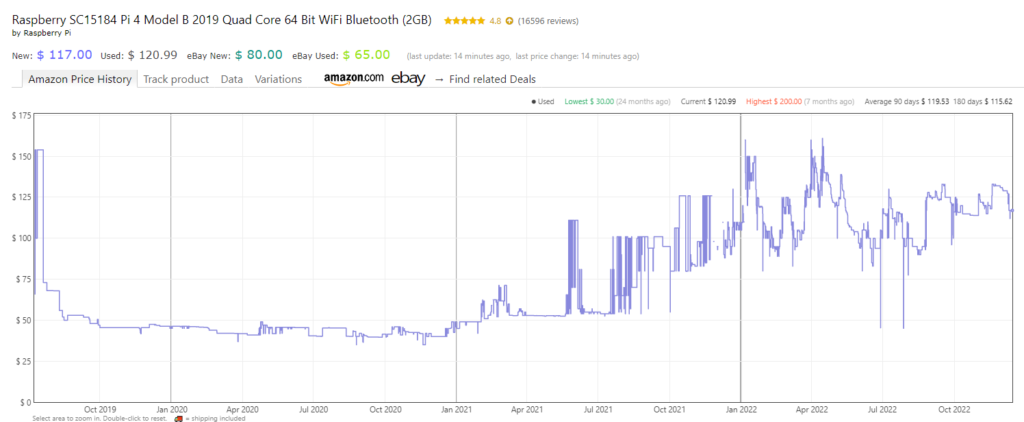 When did Raspberry Pi get so expensive?