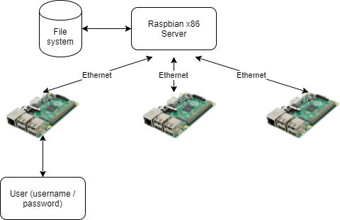 Haz tu propio sistema de vigilancia con Raspberry Pi – Hacedores