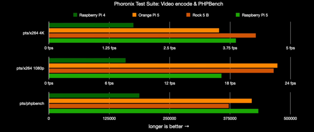 video encoding and PHP benchmarks