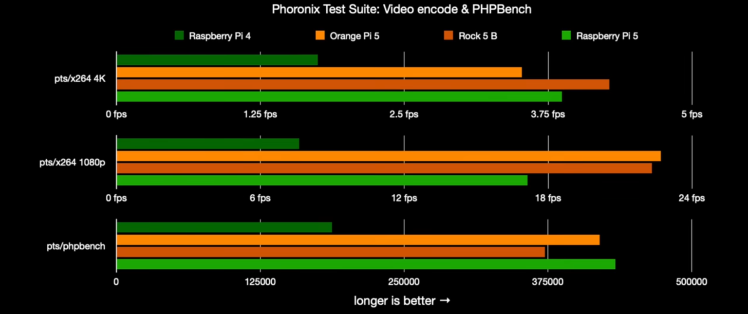 intel celeron n5105 vs raspberry pi 5