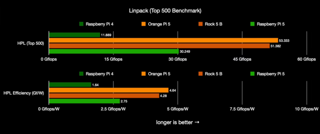 HPL (Top 500) and HPL Efficiency Benchmark