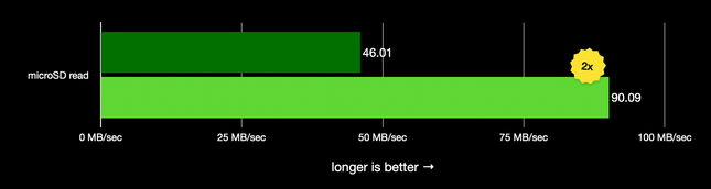 Jeff Geerling's micro SD card read benchmark stats
